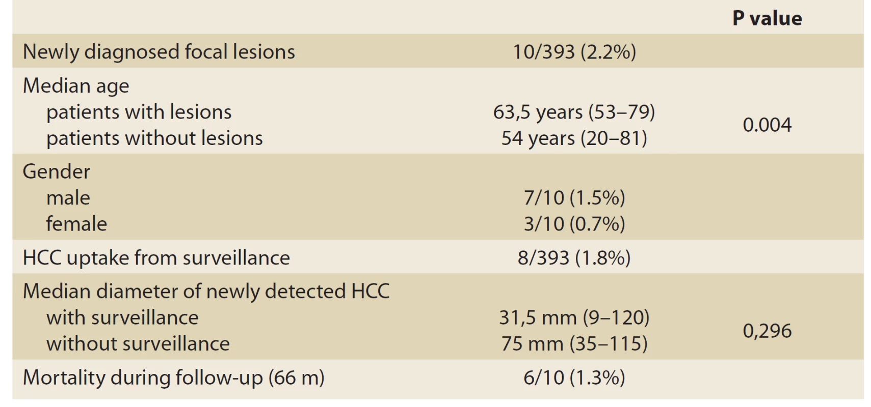 Focal lesions detected in the cohort during study interval (N = 10).<br>
Tab. 2. Fokálne lézie zachytené v skupine počas sledovaného intervalu v štúdii
(n = 10).