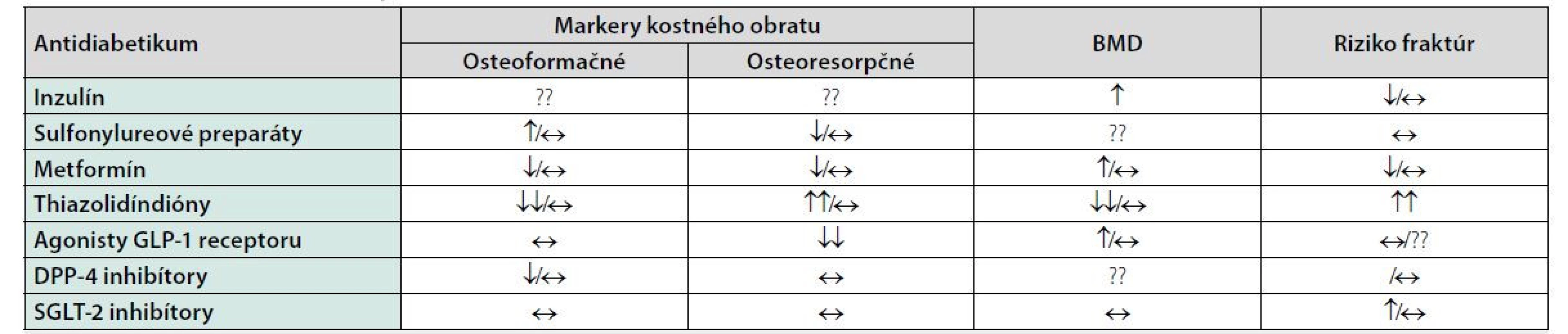 Efekt antidiabetík na kostný metabolizmus (32–34)