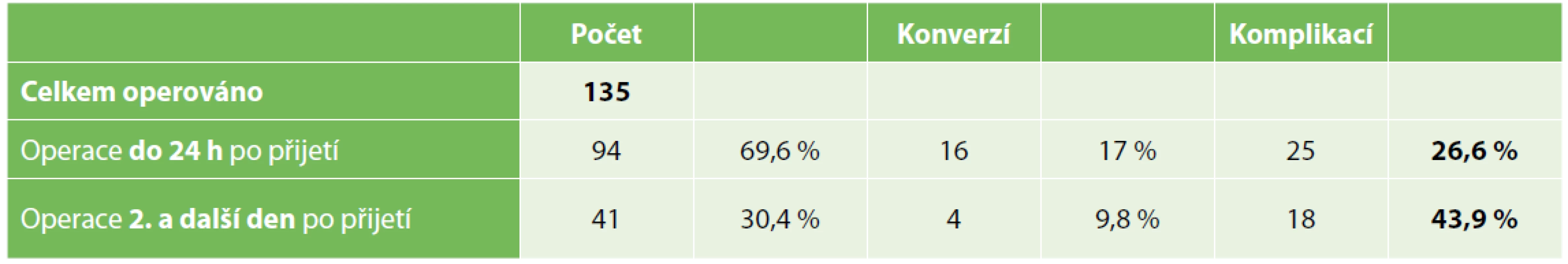 Souhrnné srovnání operovaných pacientů a výskyt perioperačních komplikací<br>
Tab. 5. Summary comparison of both patient groups and the respective numbers of perioperative complications