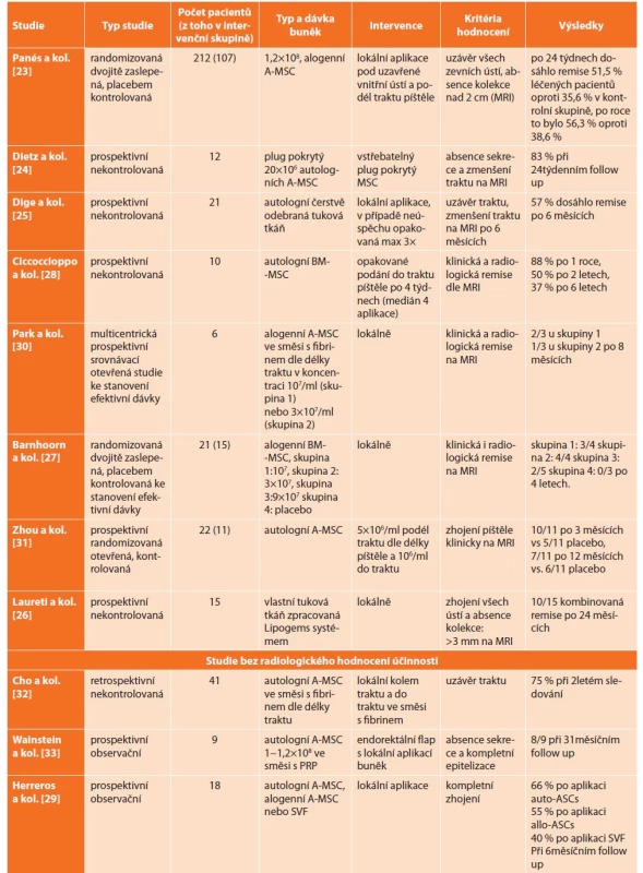 MSC v léčbě perianální Crohnovy choroby<br>
Tab. 1: MSC in the treatment of perianal Crohn’s disease