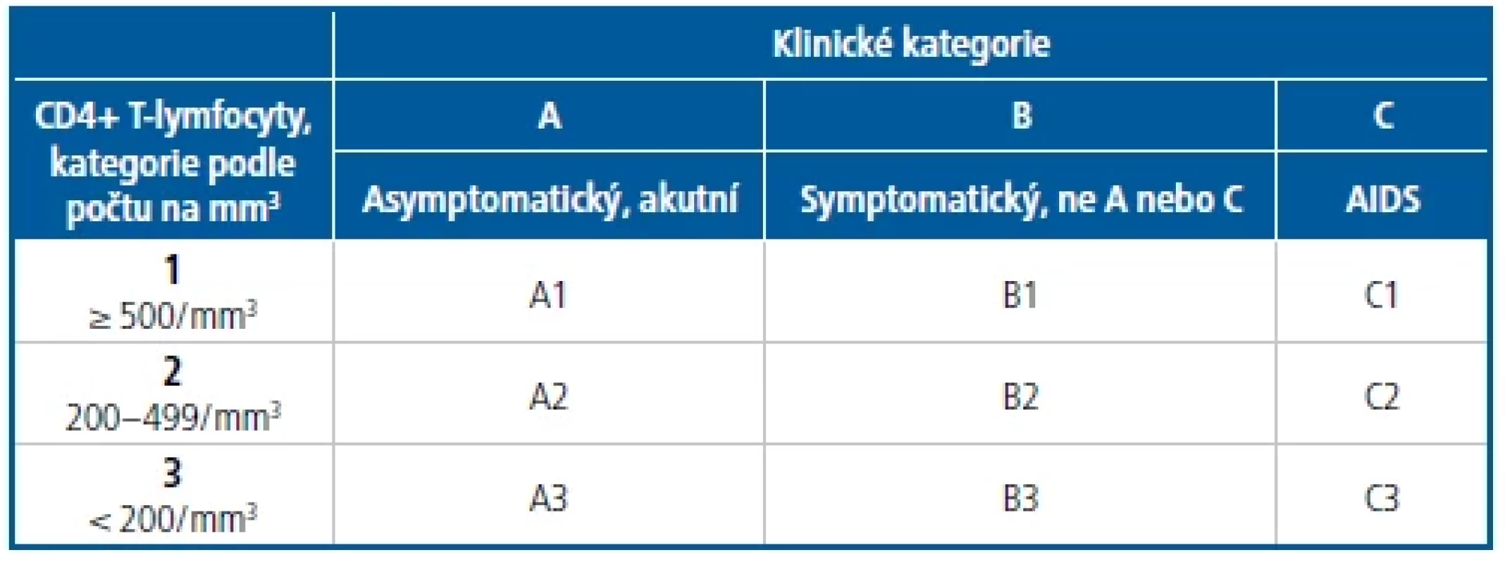 Revidovaný klasifikační systém CDC pro klinické kategorie infekce HIV
z roku 1993