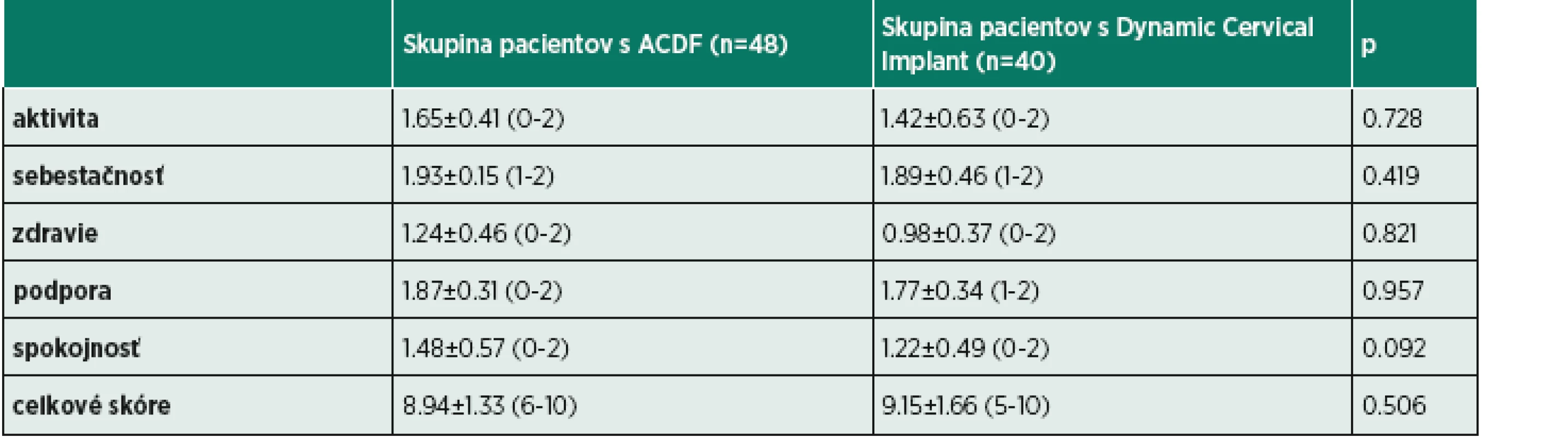 Výstupné výsledky dotazníka Spitzer u pacientov po operácii medzistavcovej platničky krčnej chrbtice.