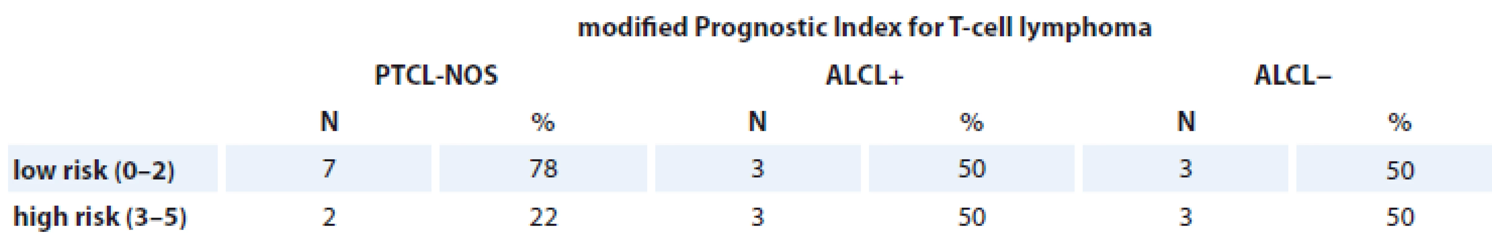Patients assessed with modified Prognostic Index for T-cell lymphoma.