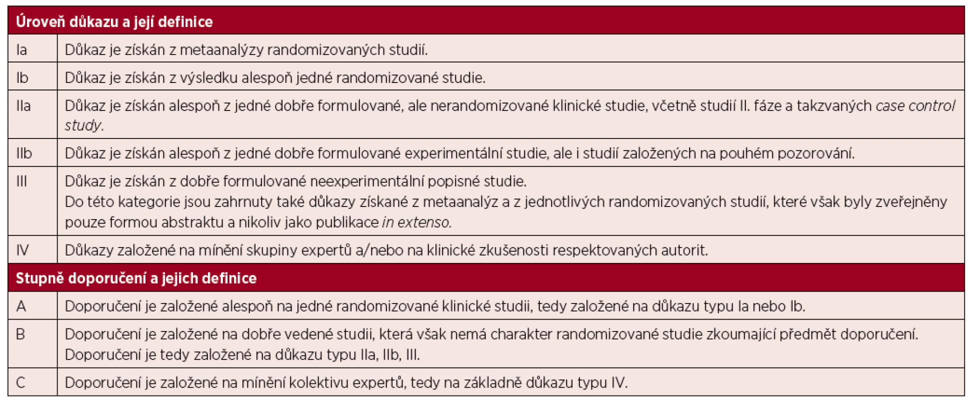 Úrovně důkazu a stupně doporučení používané ve směrnicích (guidelines) a principech medicíny založené na důkazech (evidence based medicine)