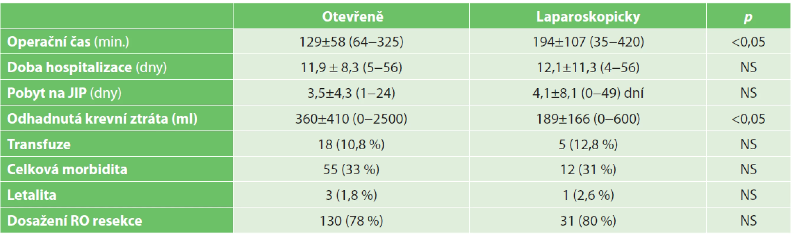 Krátkodobé výsledky chirurgické léčby<br>
Tab. 3. Short term results of surgical therapy