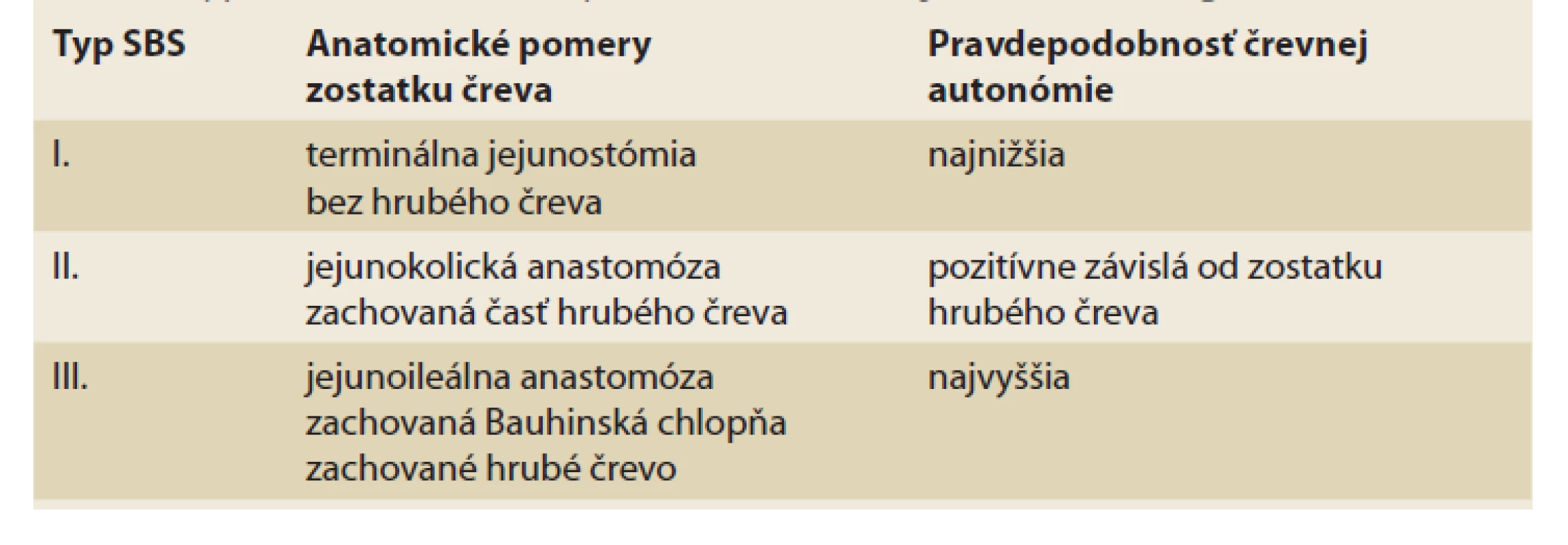 Typy syndrómu krátkeho čreva (SBS) [upravené podľa 2].<br>
Tab. 1. Types of short bowel syndrome (SBS) [adjusted according to 3].