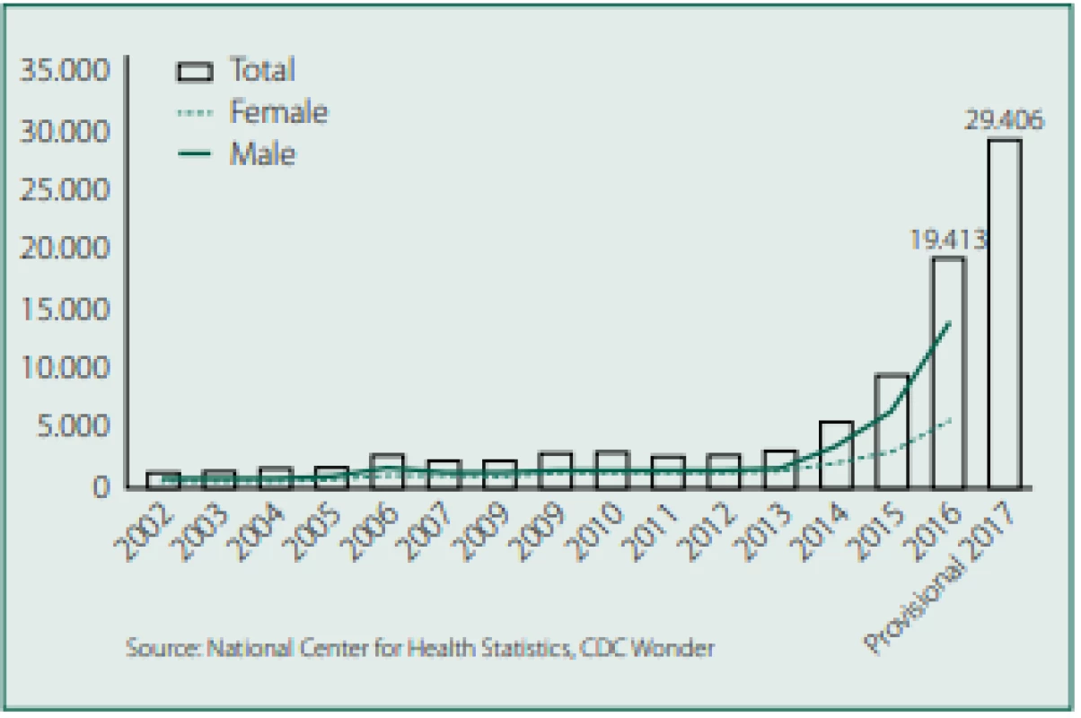 Úmrtí v USA způsobená syntetickými opioidy, převážně fentany‑
lem. Zdroj: Wikimedia Commons (CC BY 4.0)