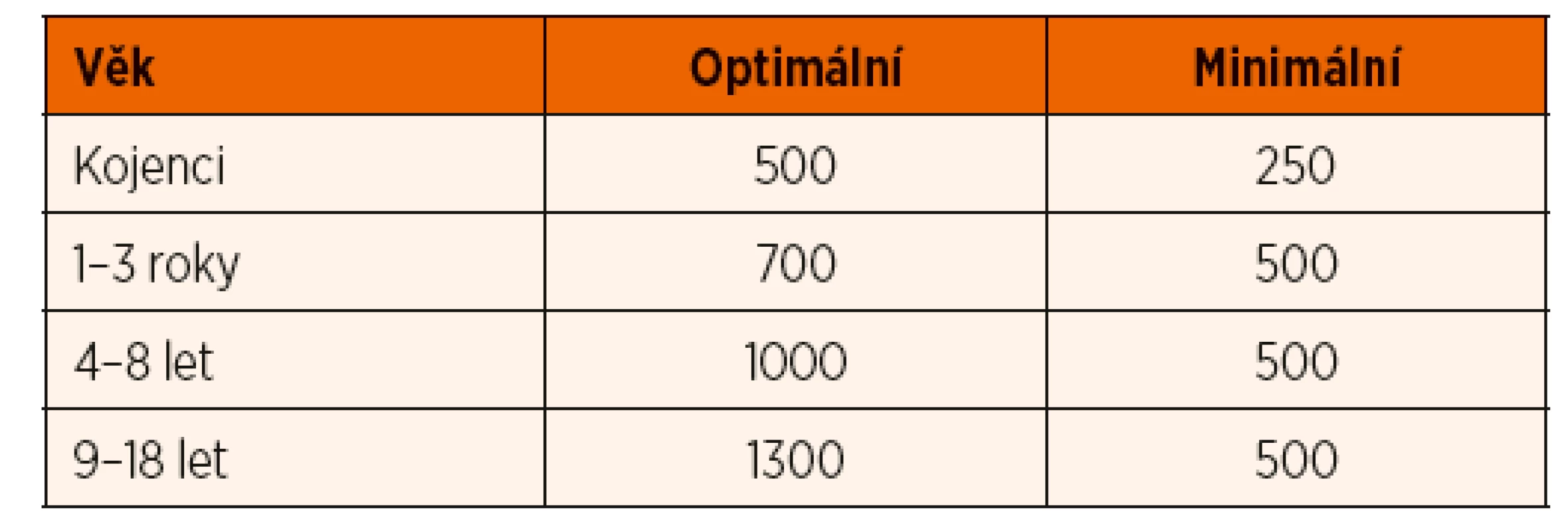 Optimální a minimální doporučené denní množství příjmu
kalcia v dětském věku (mg/den) (dle IOM 2011 a Munns 2016).
Minimální dávky jsou dostatečné pro prevenci rachitidy či
osteomalacie.