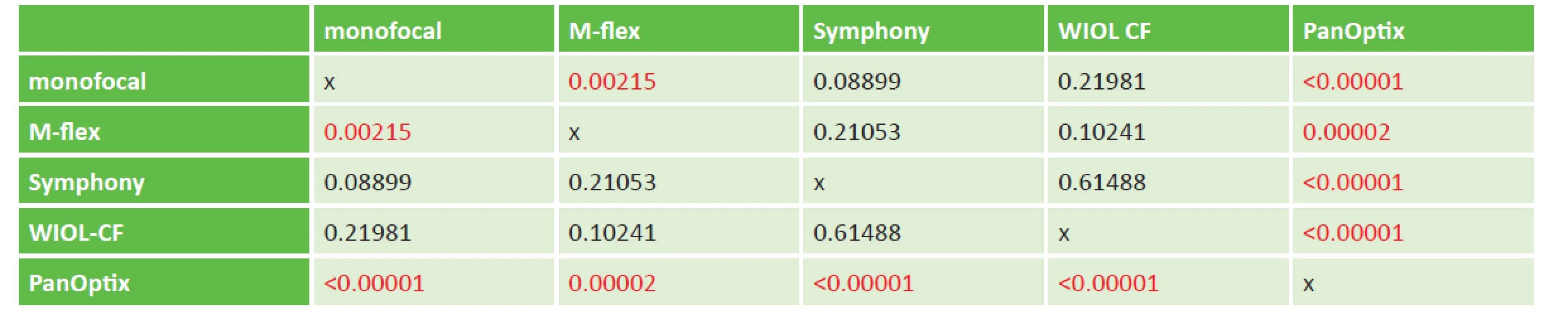Statistical differences (p values) between the different types of evaluated IOLs in distance corrected near visual acuity. The values
marked in red were statistically significant.