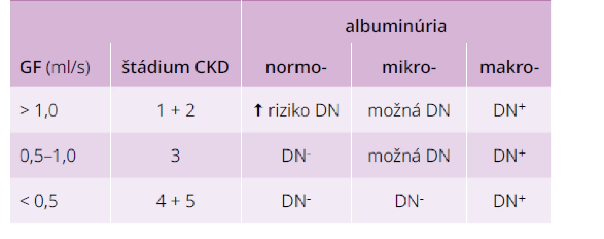 Pravdepodobnosť diabetickej nefropatie
u diabetika podľa albuminúrie a GF