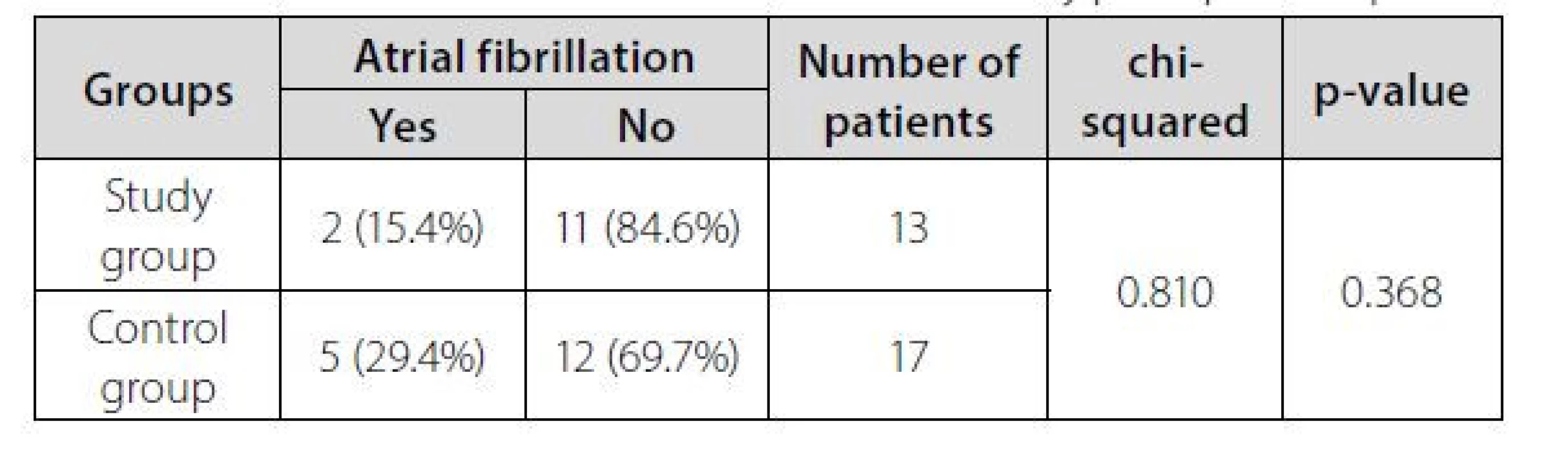 The incidence of atrial fibrillation in the early postoperative period