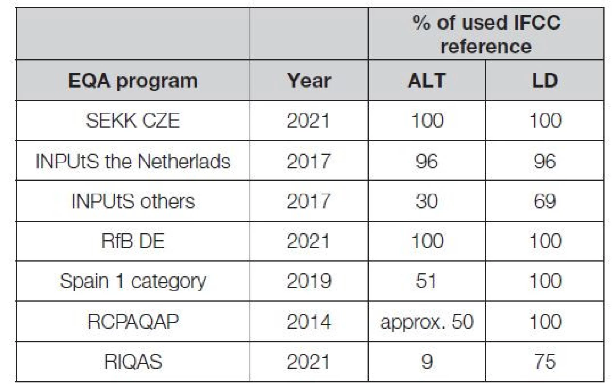 Frequency of using IFCC reference measuring procedures
for ALT a LD determination in routine EQA programs.