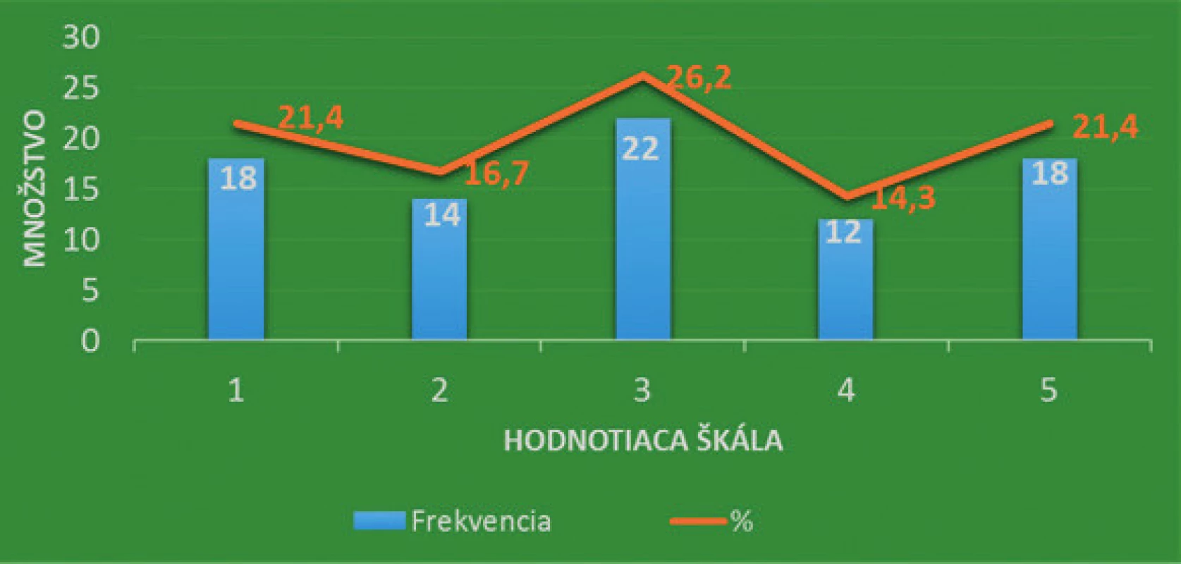 Priebežné informácie o procese hojenia inej nehojacej
sa rany (fáza, popis okolia, veľkosti, lokalizácie)