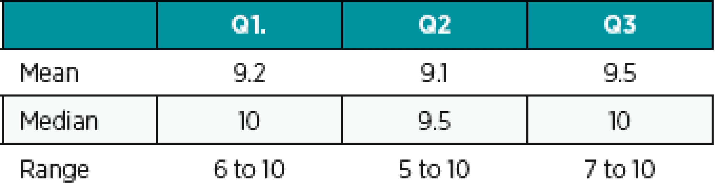 The scores awarded by patients following their ERAS breast reconstruction. Q1 - At your pre-assessment appointment did the information given by the nurse practitioner prepare you for your stay in hospital? Q2 - What was your experience with the care you receive on the ward? Q3 - On the day of your discharge did you feel ready to go home?