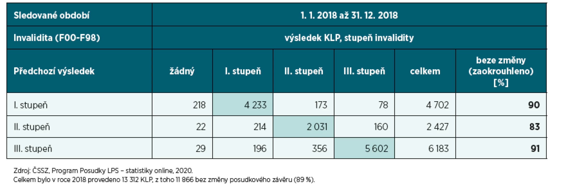 Počet pacientů léčených v ambulantních psychiatrických zařízeních podle vybraných diagnóz, pohlaví a věkových skupin a počet
nově zjištěných onemocnění podle diagnóz za rok 2018
