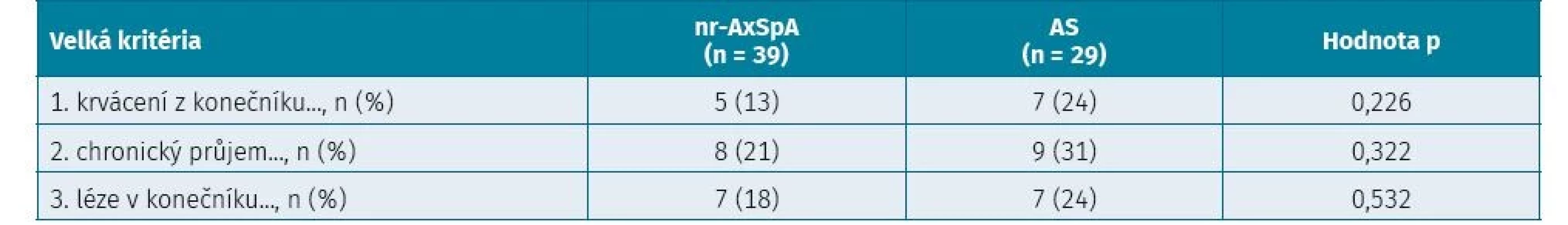 Velká kritéria hodnotící střevní a mimostřevní obtíže u pacientů s neradiografickou axiální spondyloartritidou
a ankylozující spondylitidou (hodnoceno chí-kvadrát testem)