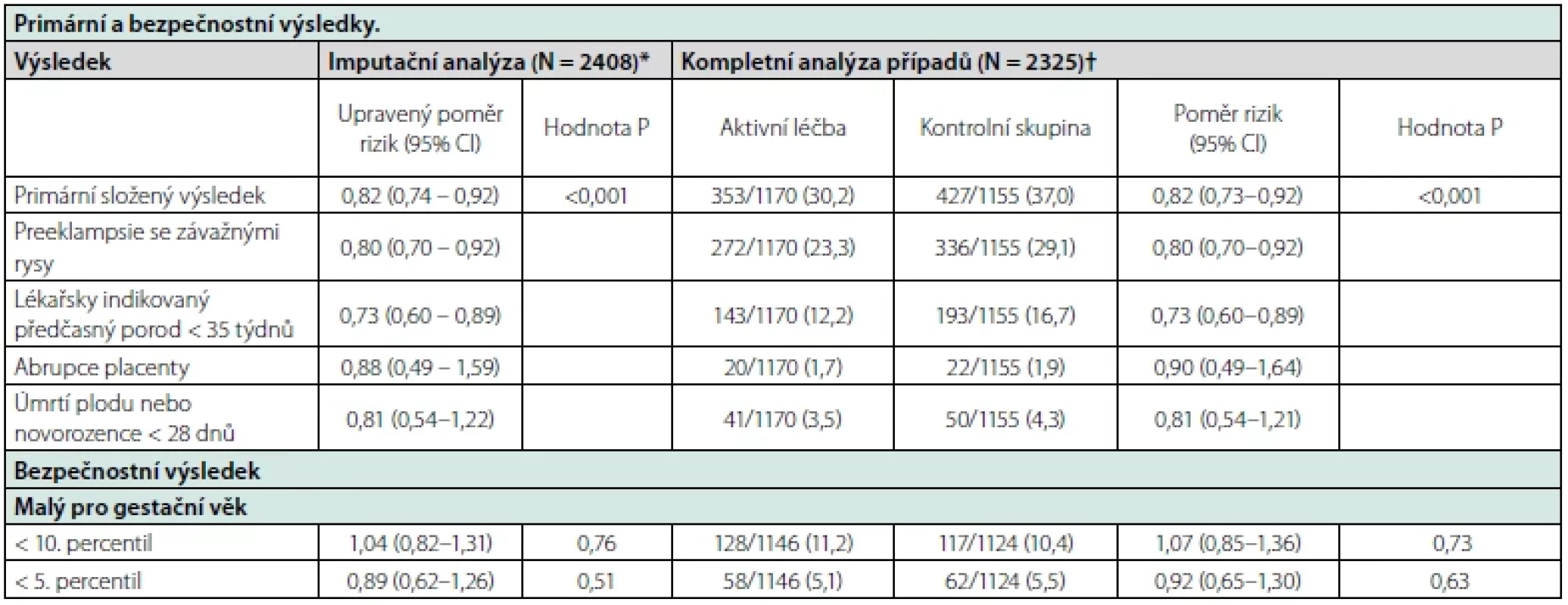 Výskyt těhotenských komplikací ve studii CHAP u aktivní a standardní léčby