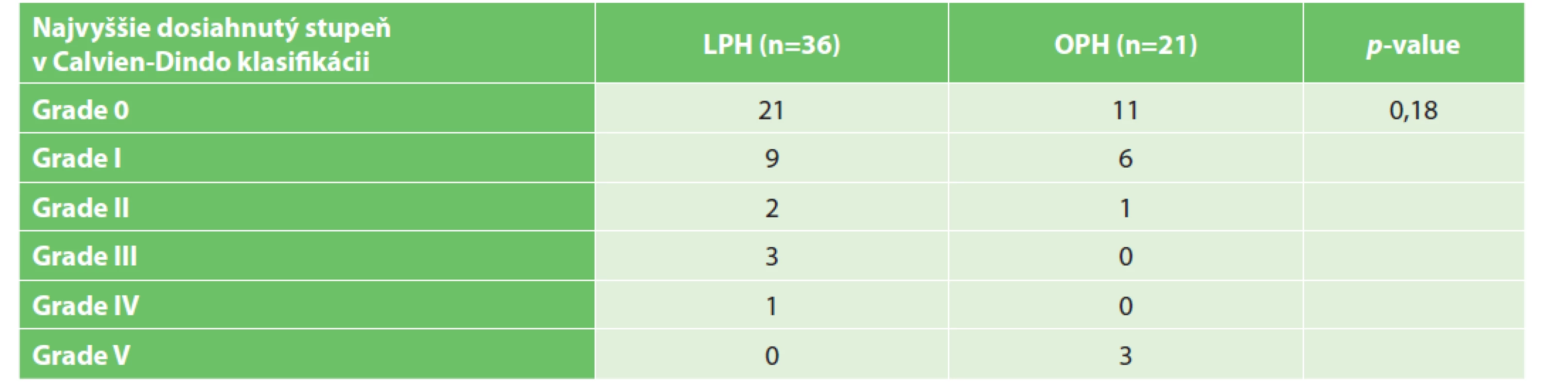 Clavien-Dindo klasifikácia<br>
Tab. 5 Clavien-Dindo classification