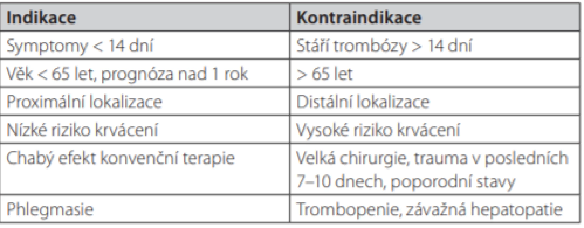 Indikace, kontraindikace (jedná se o rámcový přehled, každý pacient
vyžaduje individuální posouzení a mezioborovou diskuzi se zvážením rizika
a potenciálního přínosu terapie)