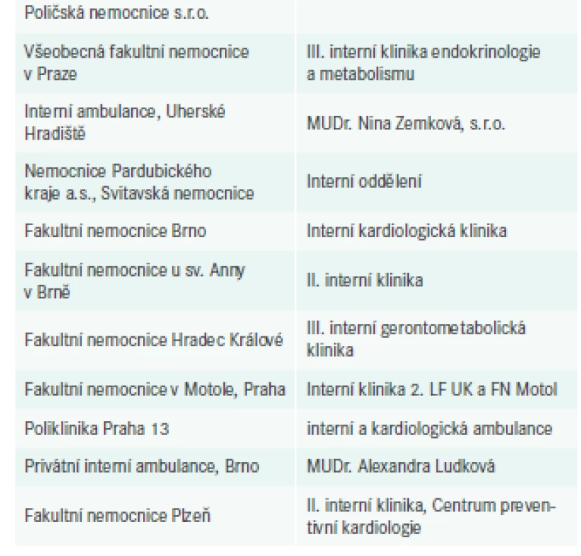 Centra studie seřazená sestupně podle
počtu zařazených pacientů