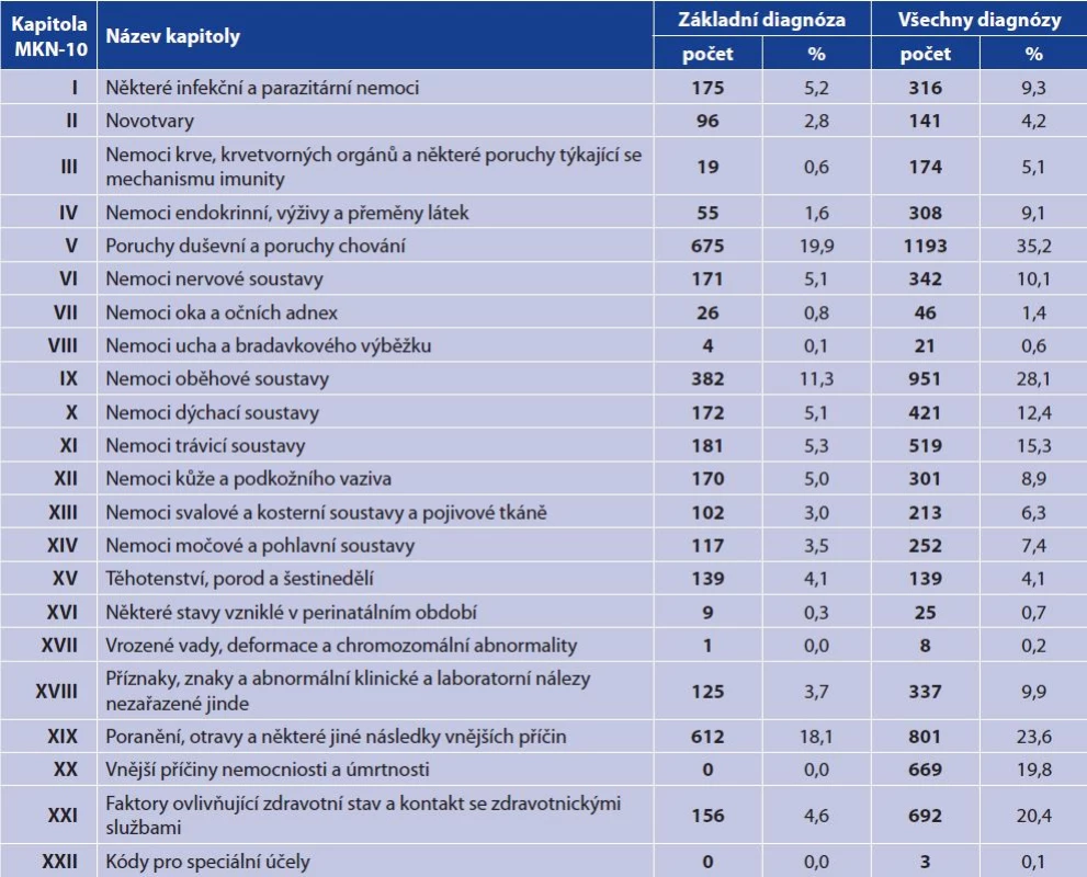 Počty a procentuální zastoupení hospitalizovaných pacientů bezdomovců (N = 3 387) podle základní diagnózy a podle
všech uvedených diagnóz (kapitoly podle MKN-10), 2006–2015, Česká republika<br>
Table 3. Hospital admissions of homeless persons (N = 3 387) (number and percentage) by underlying diagnosis and all reported
diagnoses (by ICD-10 chapter), 2006–2015, Czech Republic