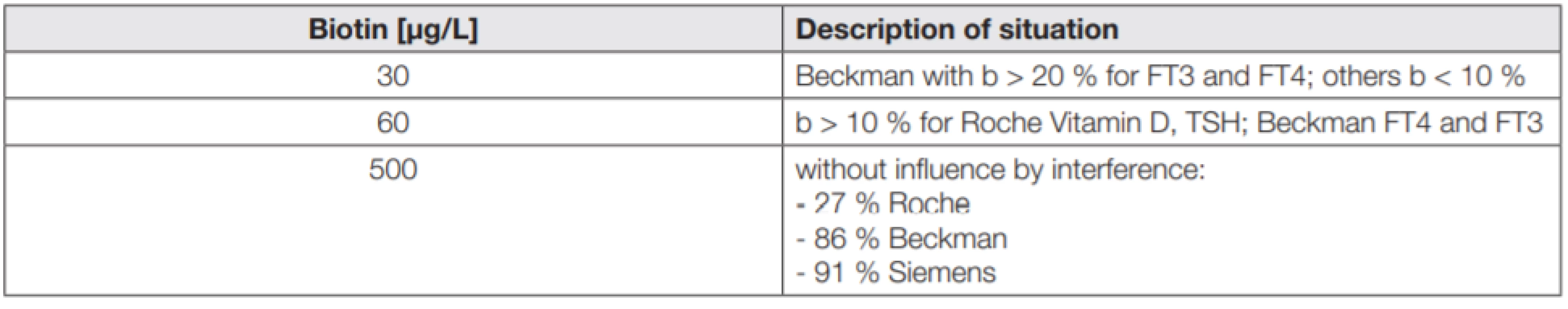 Dependency of biotin interference on seven analytes (FT4, FT3, TSH, vitamin D, CA 19-9, folate, testosterone and
three measurement platforms (Siemens, Beckman, Roche).
