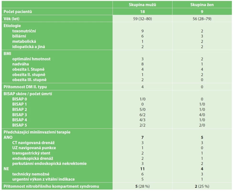 Demografická a klinickoterapeutická charakteristika souboru pacientů s těžkou akutní pankreatitidou<br>
Tab. 2: Demographic and clinical characteristics of patients with severe acute pancreatitis