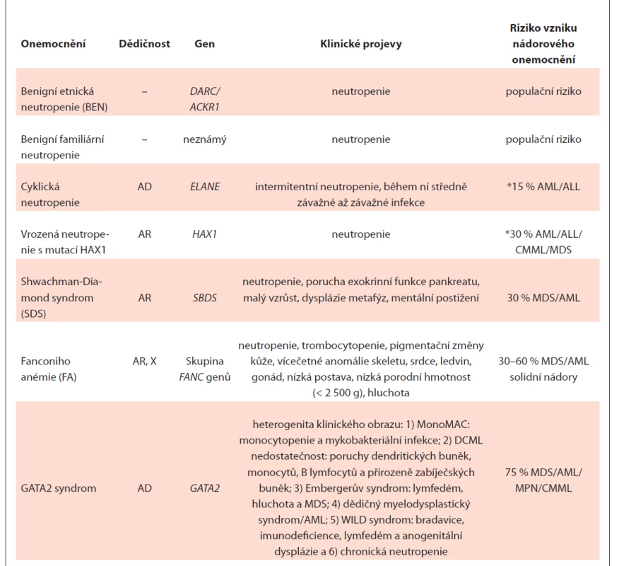 Přehled základních charakteristik dědičné neutropenie u dospělých.