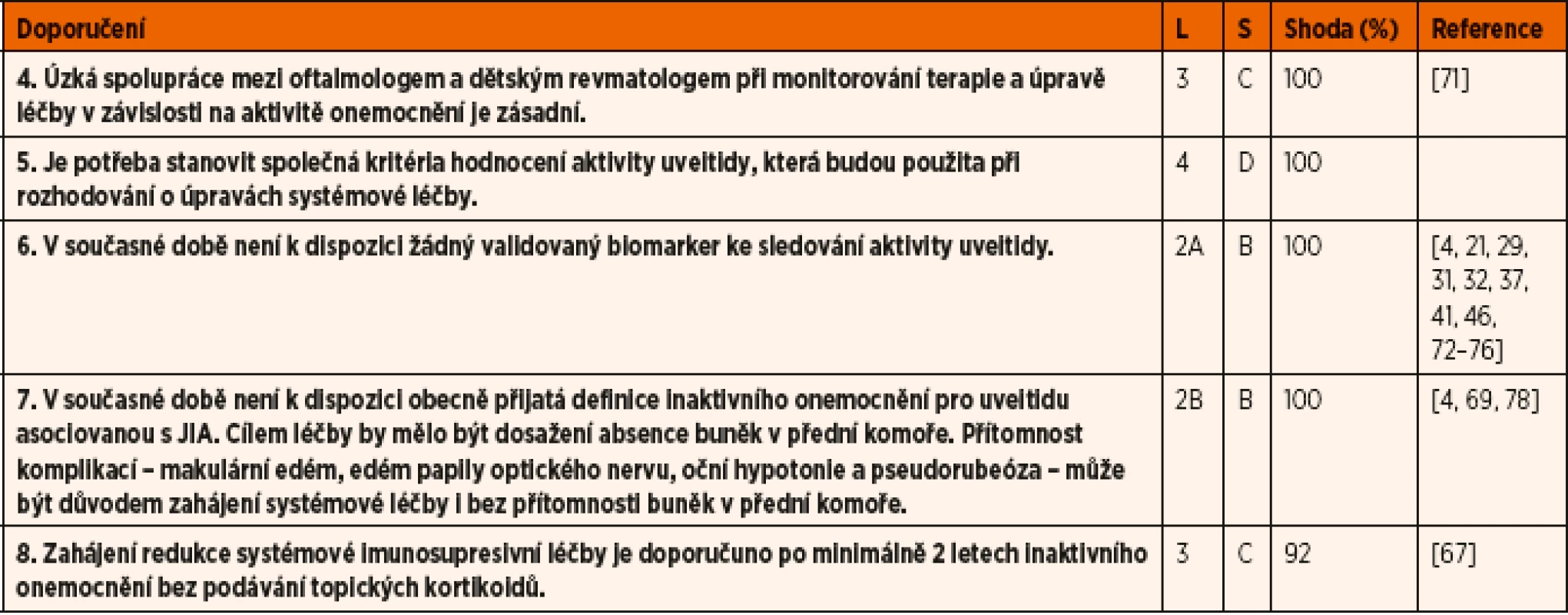 Doporučení pro monitorování aktivity onemocnění.