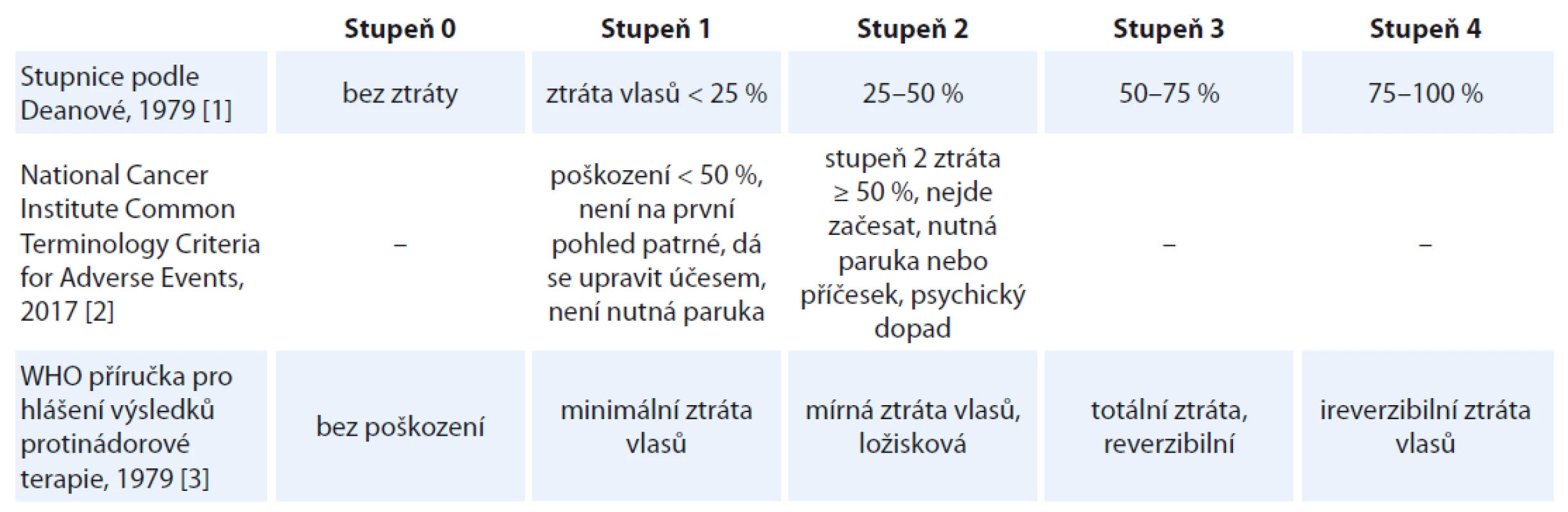 Kritéria hodnocení závažnosti alopecie.