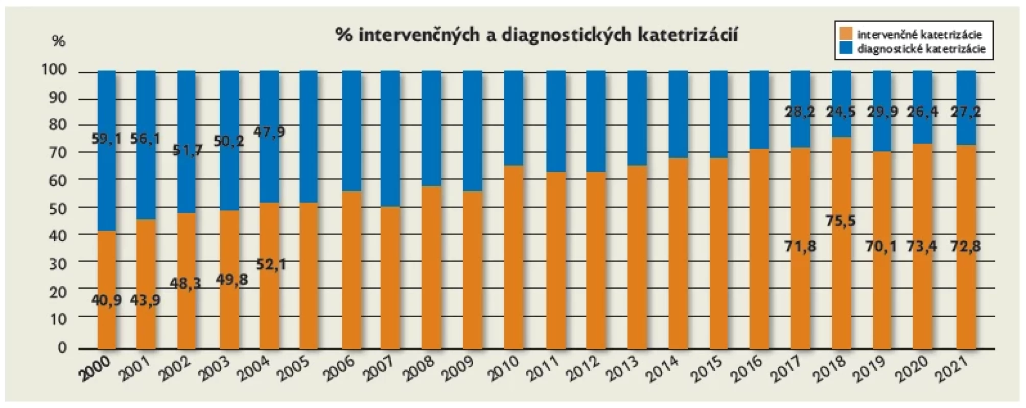 Vývin poklesu využívania diagnostickej katetrizácie (voči katetrizačným intervenčným zákrokom) v Detskom kardiocentre, NÚSCH,
a. s. počas obdobia prvých rokov využívania CT angiokardiografie a zobrazovania kardiovaskulárnych štruktúr pomocou magnetickej rezonancie