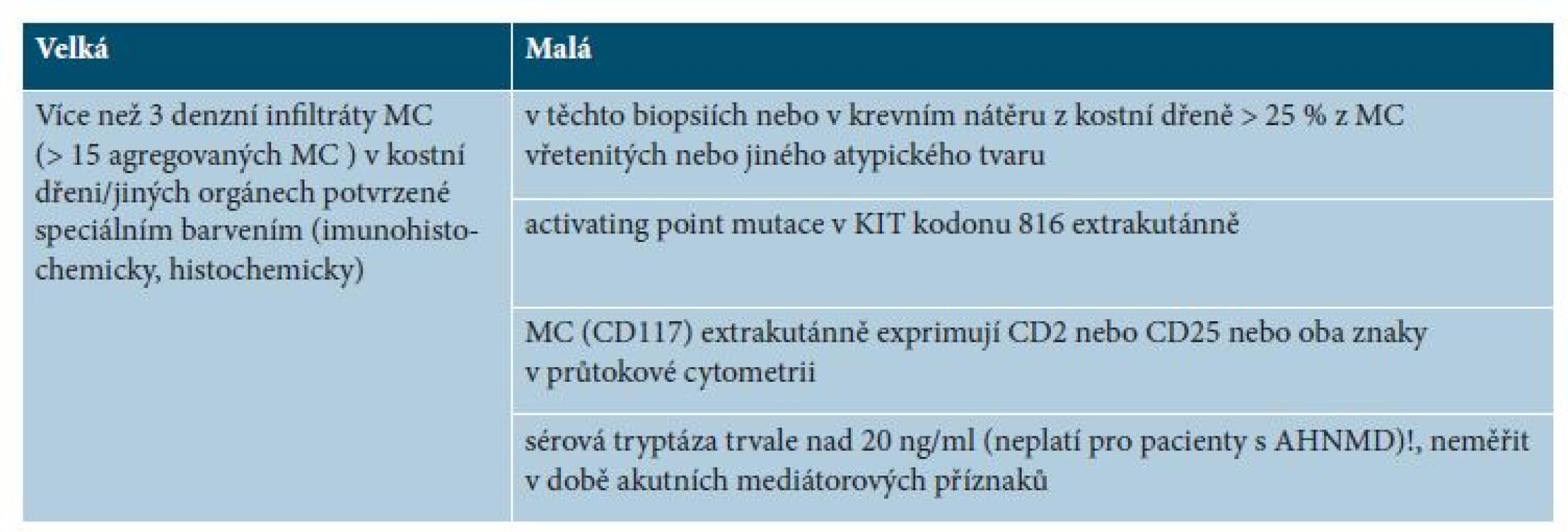 Diagnostická kritéria pro SM podle WHO