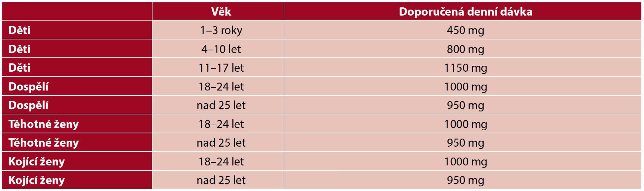 Doporučené denní dávky vápníku dle EFSA (24)