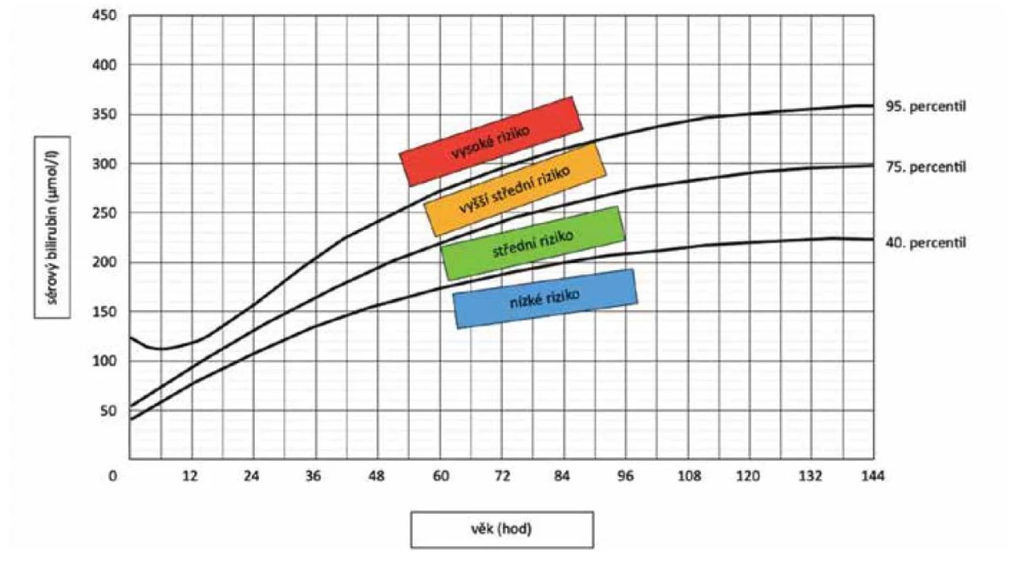 Nomogram pro zhodnocení rizika rozvoje hyperbilirubinemie na základě sérového bilirubinu pro novorozenece ≥ 35. t. g.
(podle Bahr, et al. 2021)