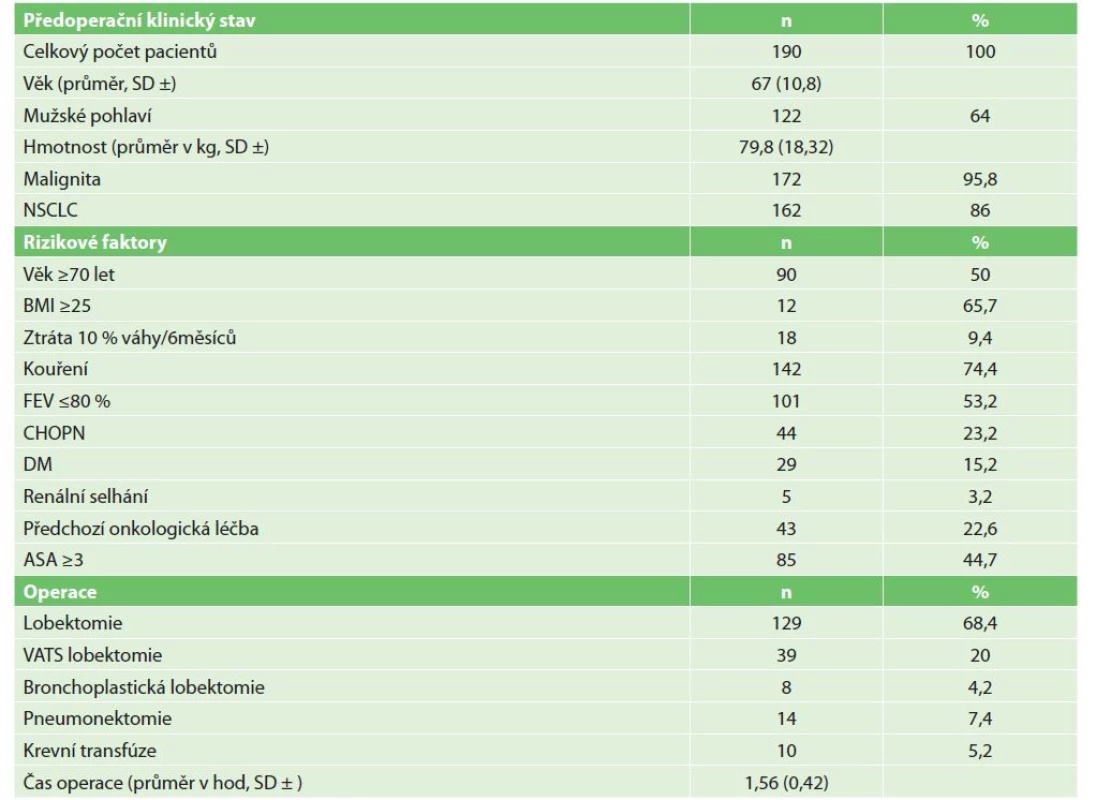 Klinický stav, rizikové faktory pro vznik pooperační pneumonie před operací, operační výkon<br>
Tab. 1: Preoperative clinical status and risk faktors for postoperative
pneumonia, operative procedure