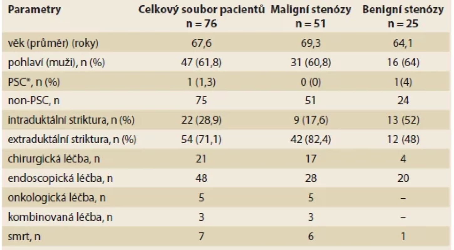 Demografi cké údaje pacientů s biliární distální stenózou. <br> 
Tab. 1. Demographic data of patients with distal biliary stenosis.