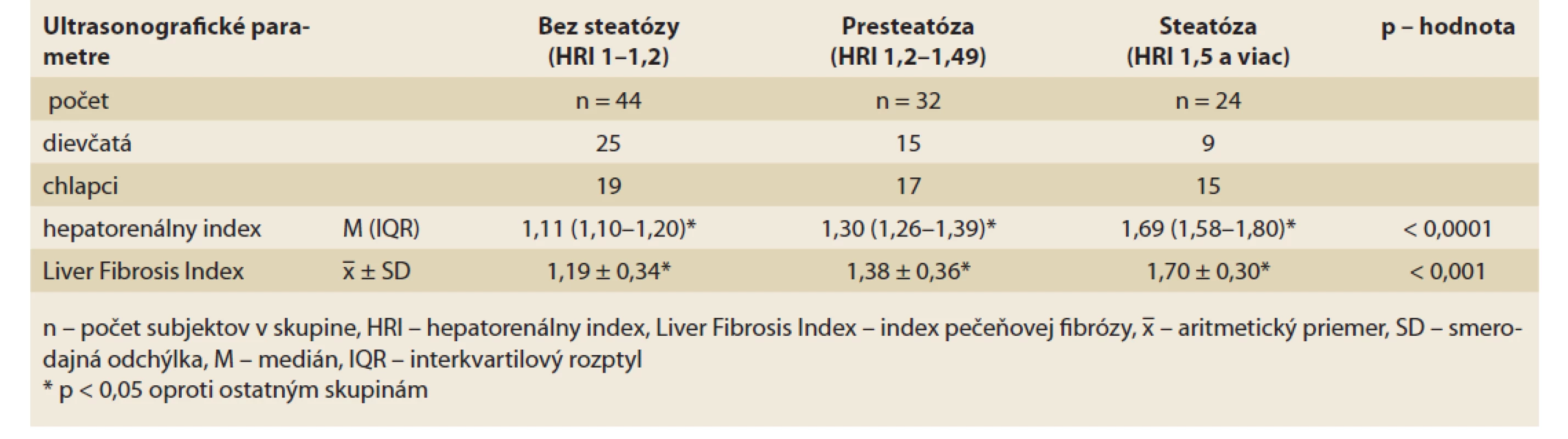 Charakteristika ultrasonografických parametrov v skupinách pacientov bez steatózy, s presteatózou a so signifikantnou 
steatózou pečene.<br>
Tab. 4. Characteristics of ultrasonographic parameters in groups of patients without steatosis, with pre-steatosis and with
significant hepatic steatosis.