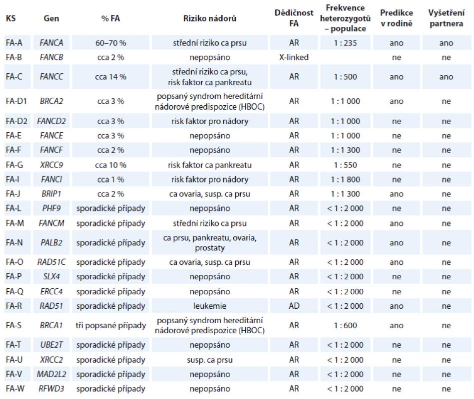 Komplementační skupiny Fanconiho anémie, jejich geny, riziko nádorových onemocnění u heterozygotů, frekvence heterozygotů
v populaci.