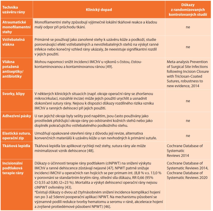 Techniky uzávěru operační rány a jejich klinický dopad <br>
Tab. 3: Would closure techniques and their clinical impact