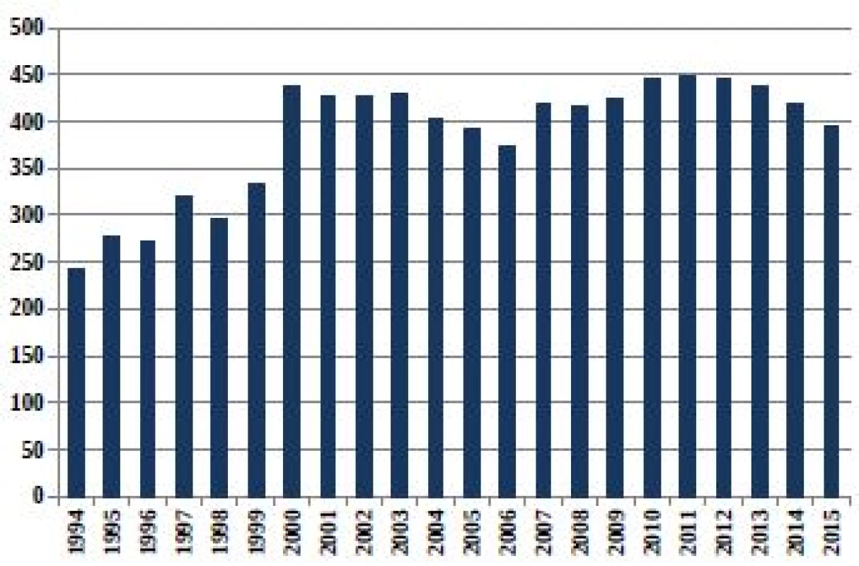 Relativní počty živě narozených dívek s vrozenou vadou
v ČR (1994–2015)