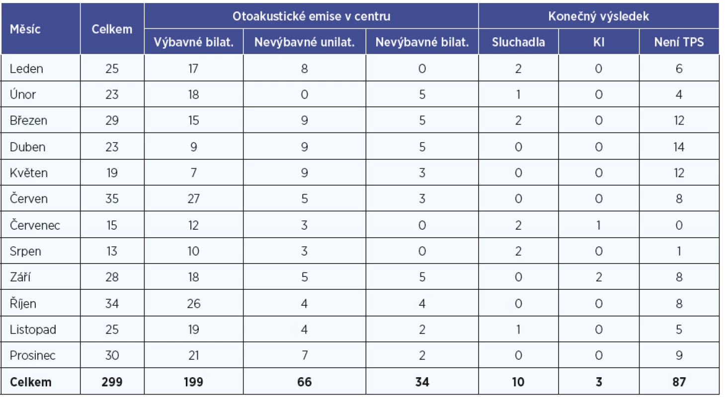 Výsledky vyšetření ve screeningovém centru v roce 2018.