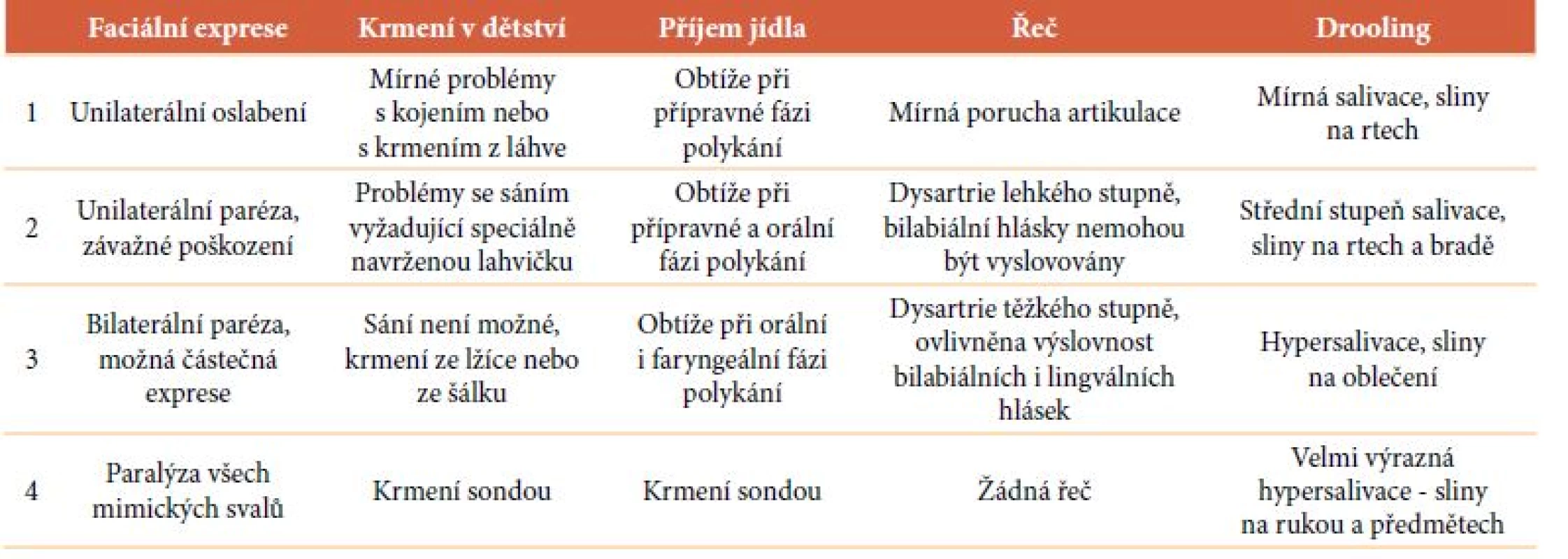Hodnocení orofaciální dysfunkce (Sjögreen a kol., 2001, str. 199)