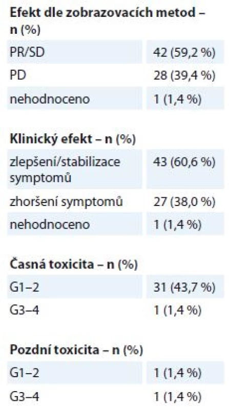 Metastázy měkkých tkání –
efekt a toxicita paliativní radioterapie
(N = 71). Efekt je stanoven dle kritérií
RECIST. Toxicita je hodnocena dle
kritérií RTOG, stupeň G0–4.