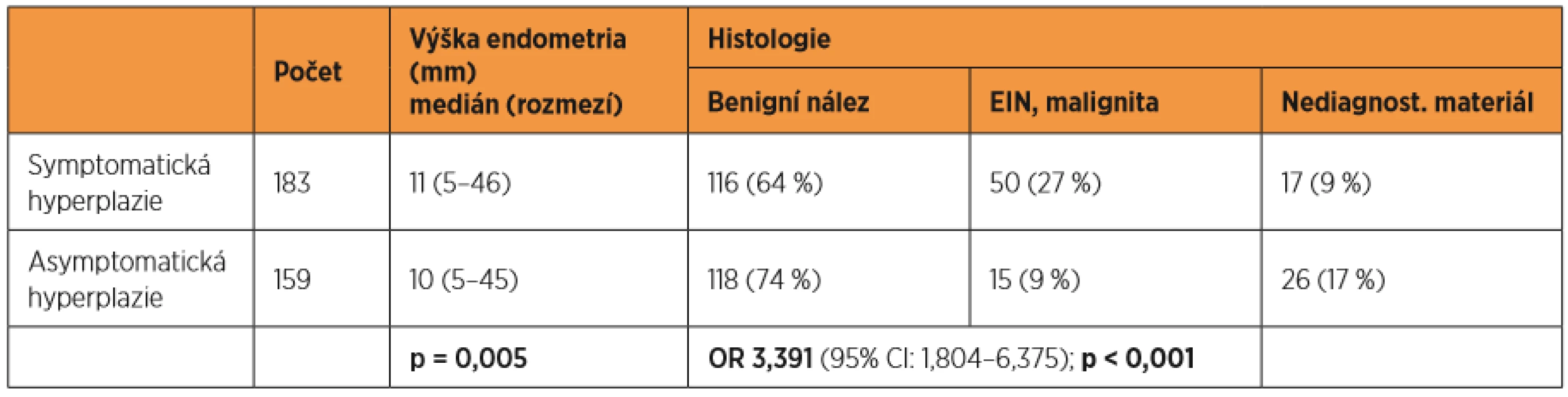 Hyperplazie v UZ obraze – charakteristika UZ obrazu, výsledná histologie