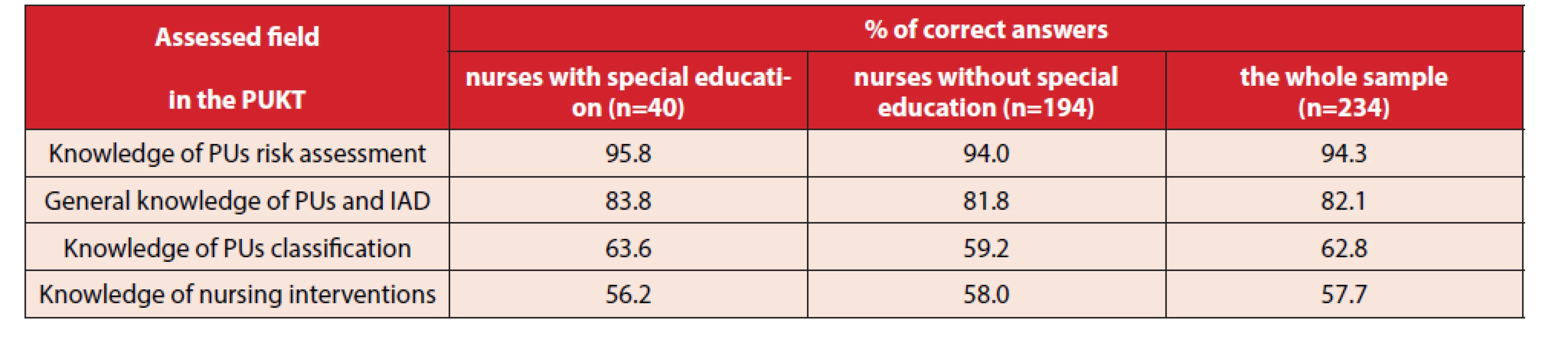 The correct answers overview in the assessed fields of PUKT
