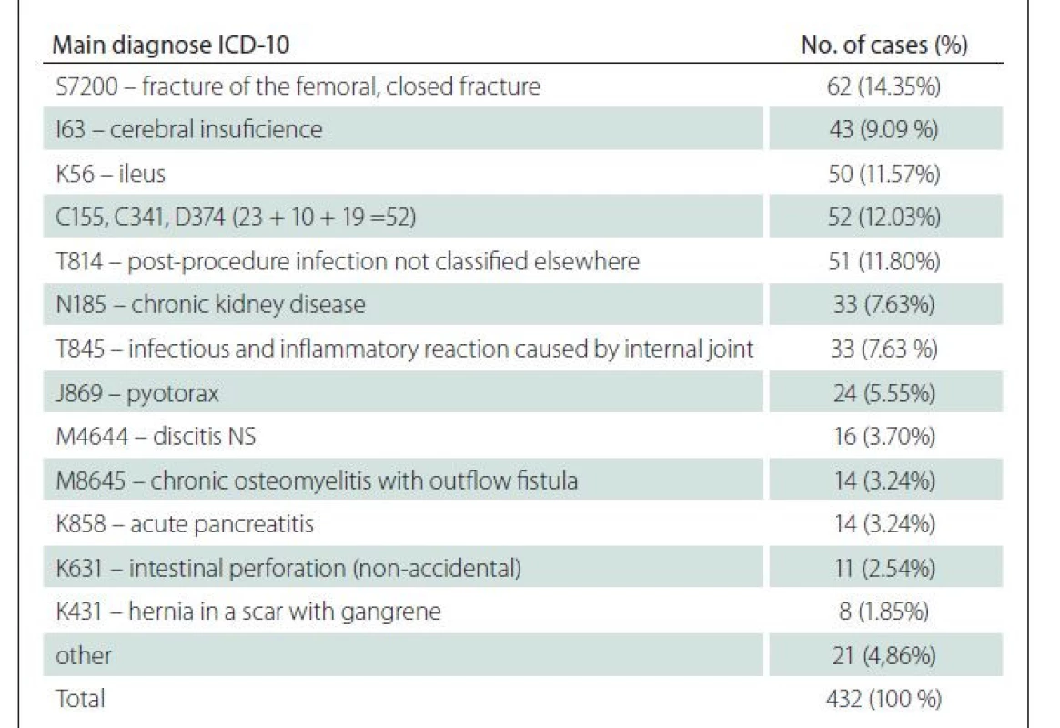 Operated patients by the reported main diagnosis with PUs.