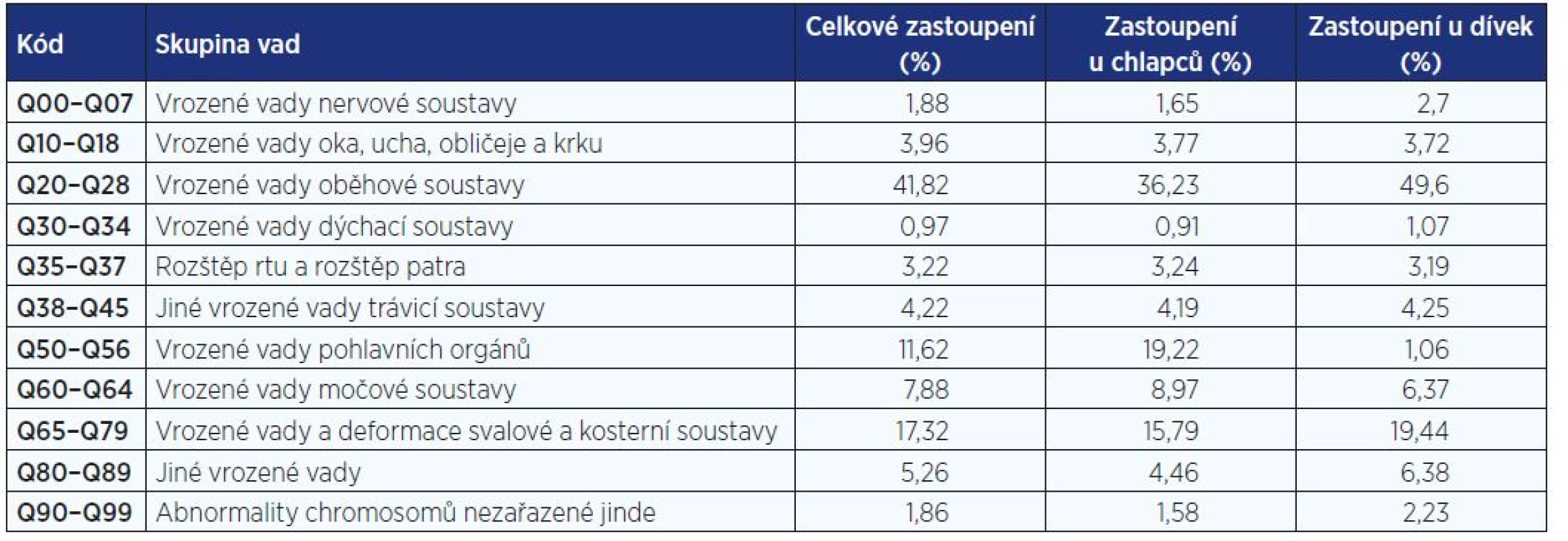 Rozdělení sledovaných diagnóz do skupin dle MKN-10