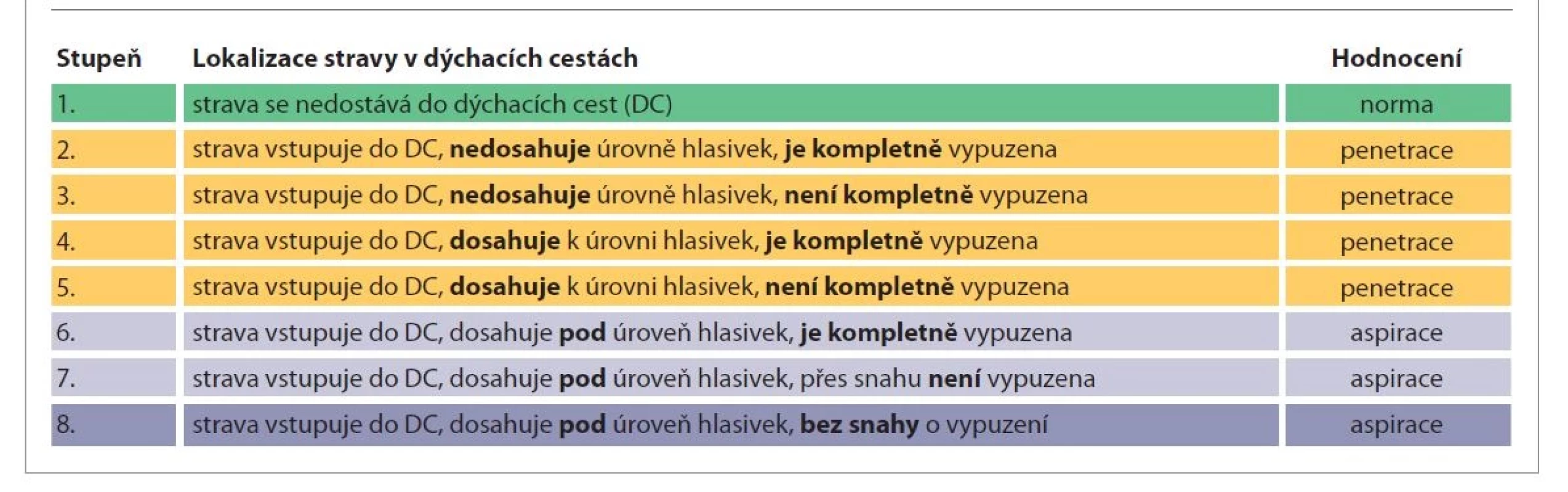 Penetračně-aspirační škála (PAS) podle Rosenbeka et al. [20].<br>
Tab. 1. Penetration-Aspiration Scale (PAS), Rosenbek et al. [20].