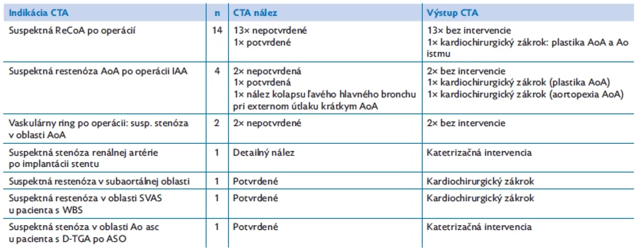 CTA indikované na zobrazenie aorty a jej vetiev u pacientov s VCC po intervencii. Uvedený je aj následný klinický manažment pacientov
stanovený na základe výsledku CTA .