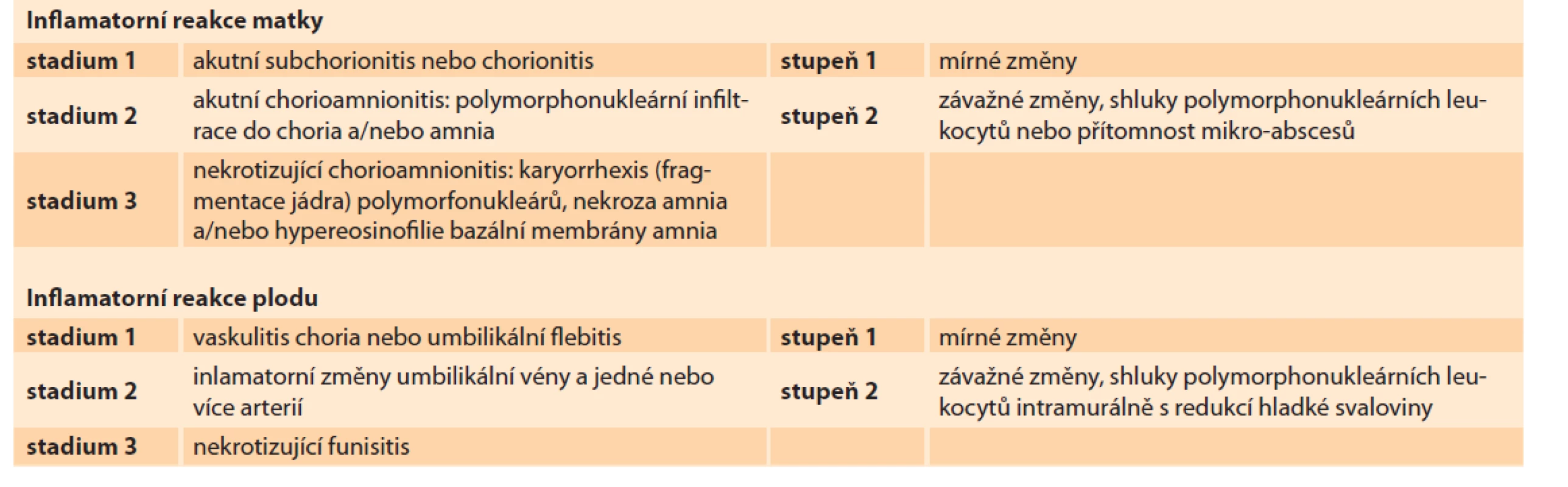Mezinárodní klasifi kace zánětlivých změn v placentě, plodových obalech a pupečníku (Amsterdam Placental
Workshop Group Consensus Statement: Sampling and Defi nitions of Placental Lesions).<br>
Tab. 1. International classifi cation of infl ammatory changes in the placenta, amniotic sac and umbilical cord (Amsterdam
Placental Workshop Group Consensus Statement: Sampling and Defi nitions of Placental Lesions).